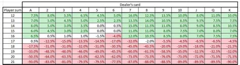 blackjack werte|Blackjack Wahrscheinlichkeiten – Tabelle, Berechnung.